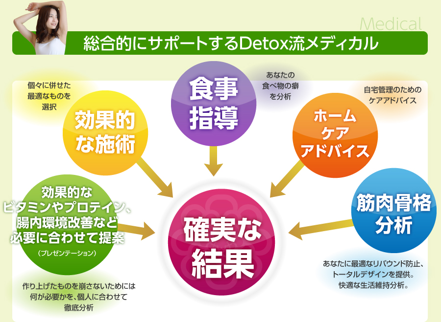 総合的にサポートするDetox流メディカル